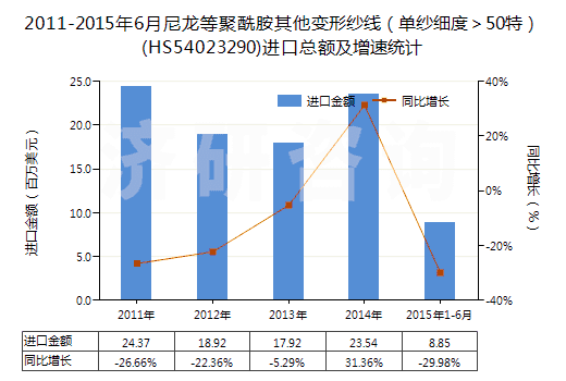 2011-2015年6月尼龍等聚酰胺其他變形紗線(單紗細度>50特)(HS54023290)進口總額及增速統(tǒng)計 2011-2015年6月尼龍等聚酰胺其他變形紗線(單紗細度>50特)(HS54023290)進口總額及增速統(tǒng)計